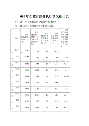 016年全教育经费执行情况统计表.docx