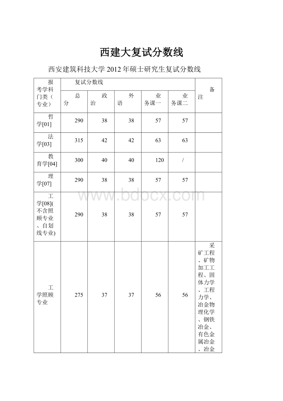 西建大复试分数线.docx