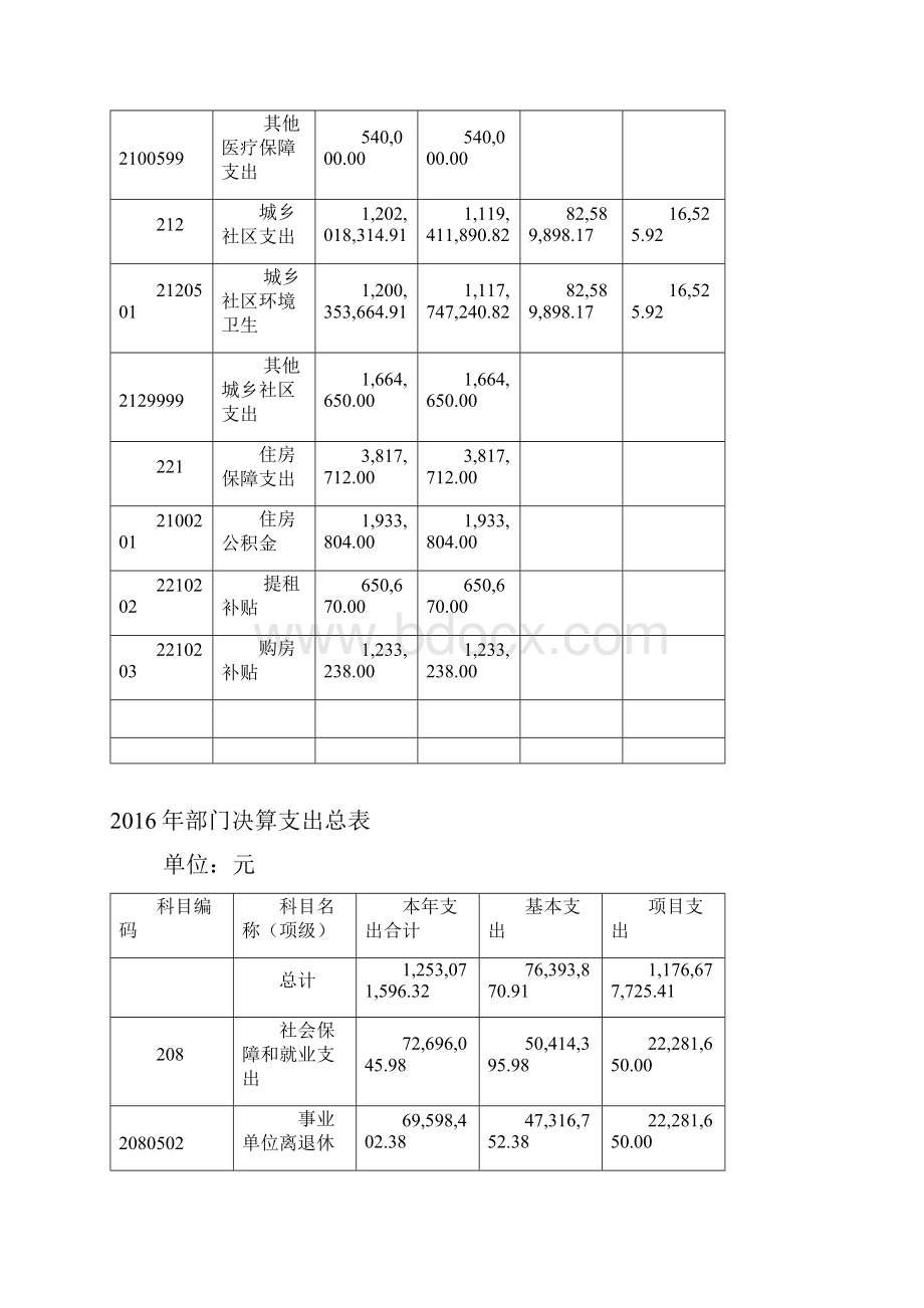 部门决算收支总表.docx_第3页