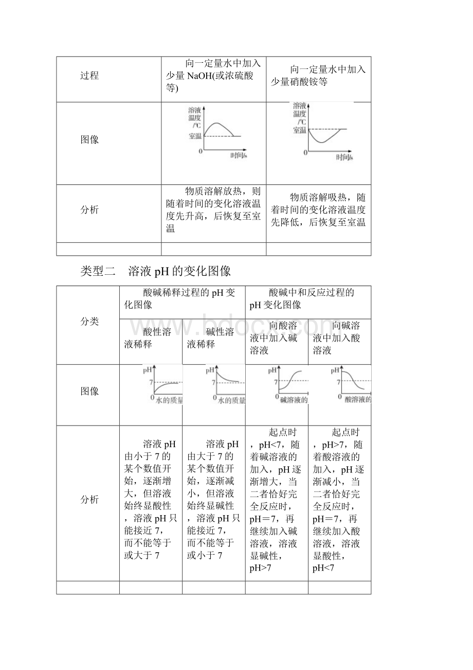 初中化学广东中考化学专题总复习二轮专题一坐标图像题2份 人教版.docx_第3页