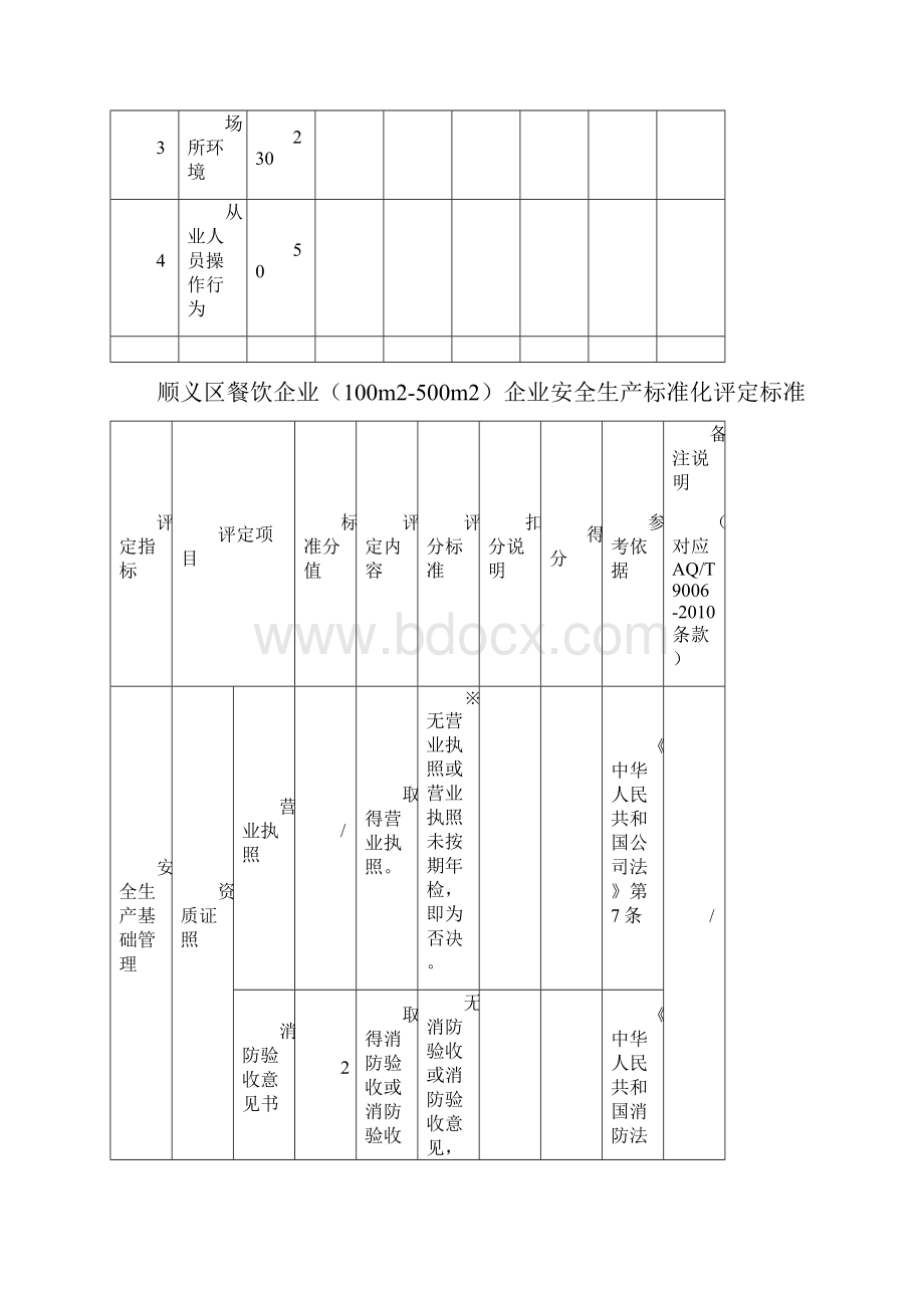 顺义区餐饮企业100m2500m2企业安全生产标准化评定标准范文.docx_第3页