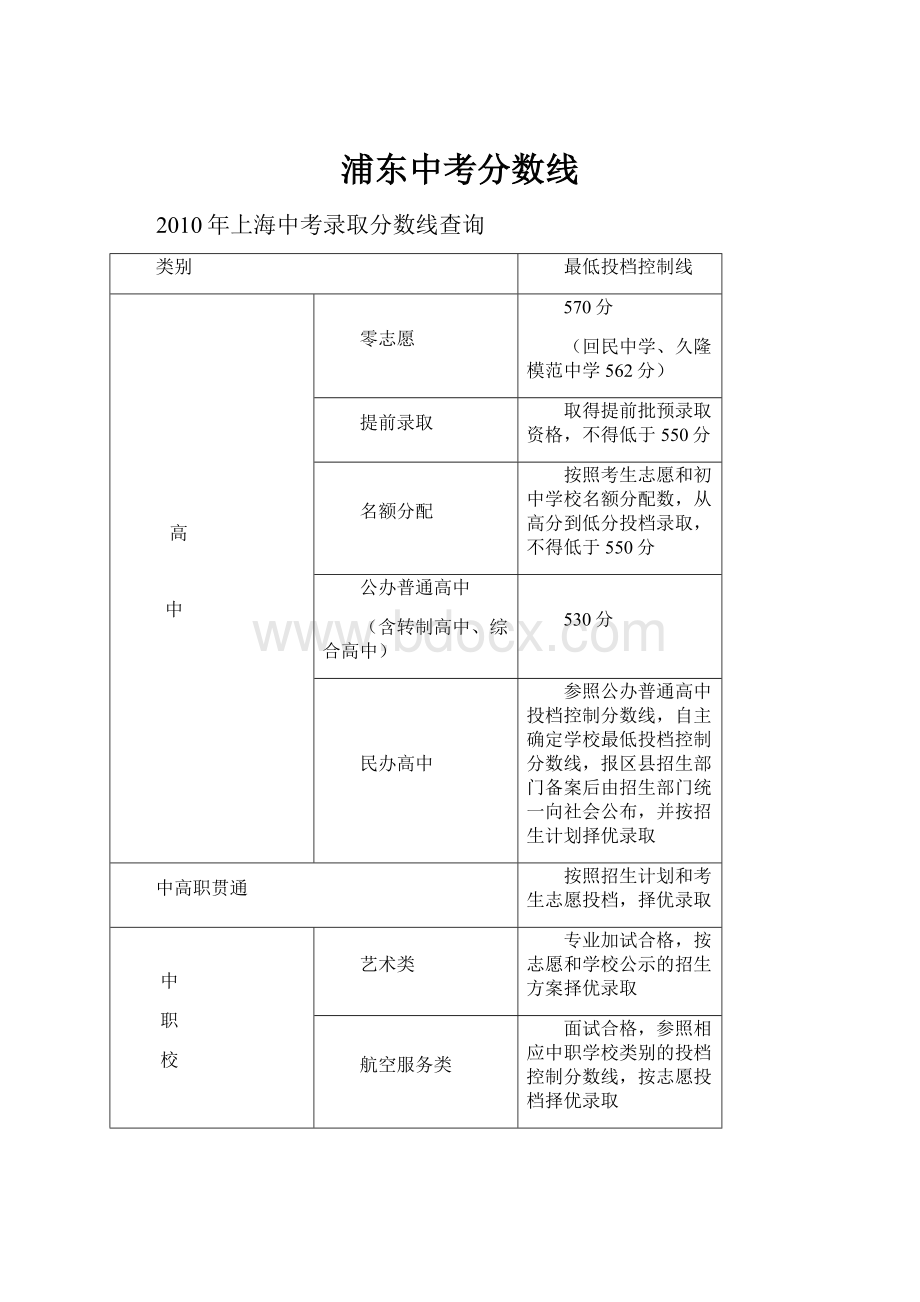 浦东中考分数线.docx_第1页