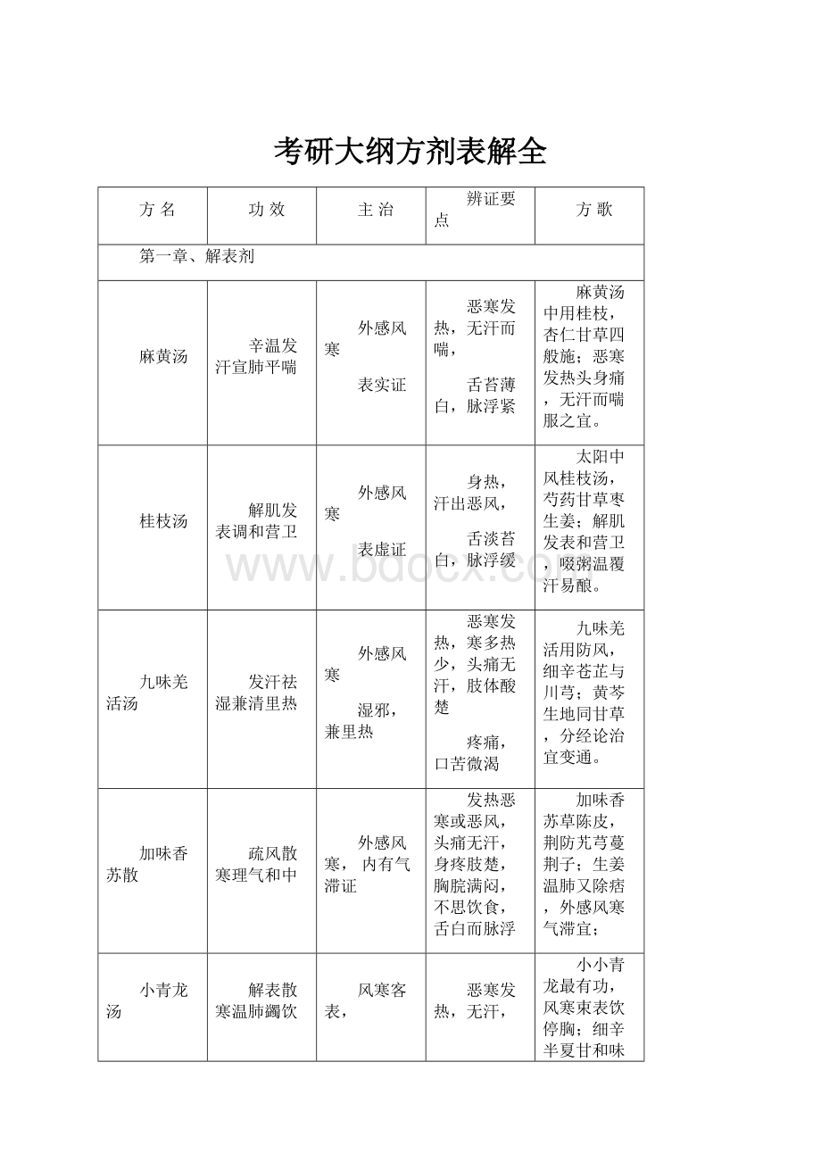 考研大纲方剂表解全.docx_第1页