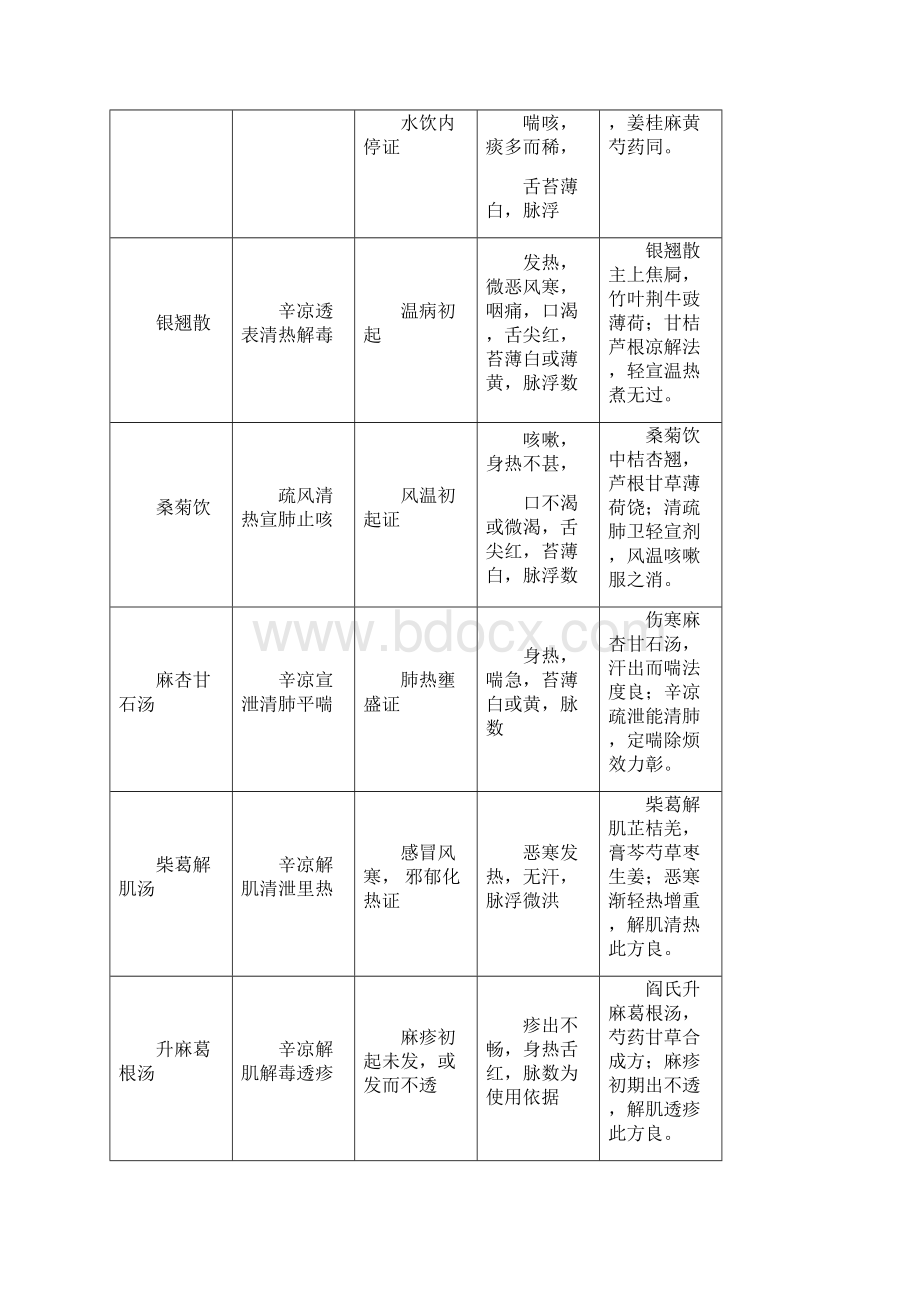 考研大纲方剂表解全.docx_第2页