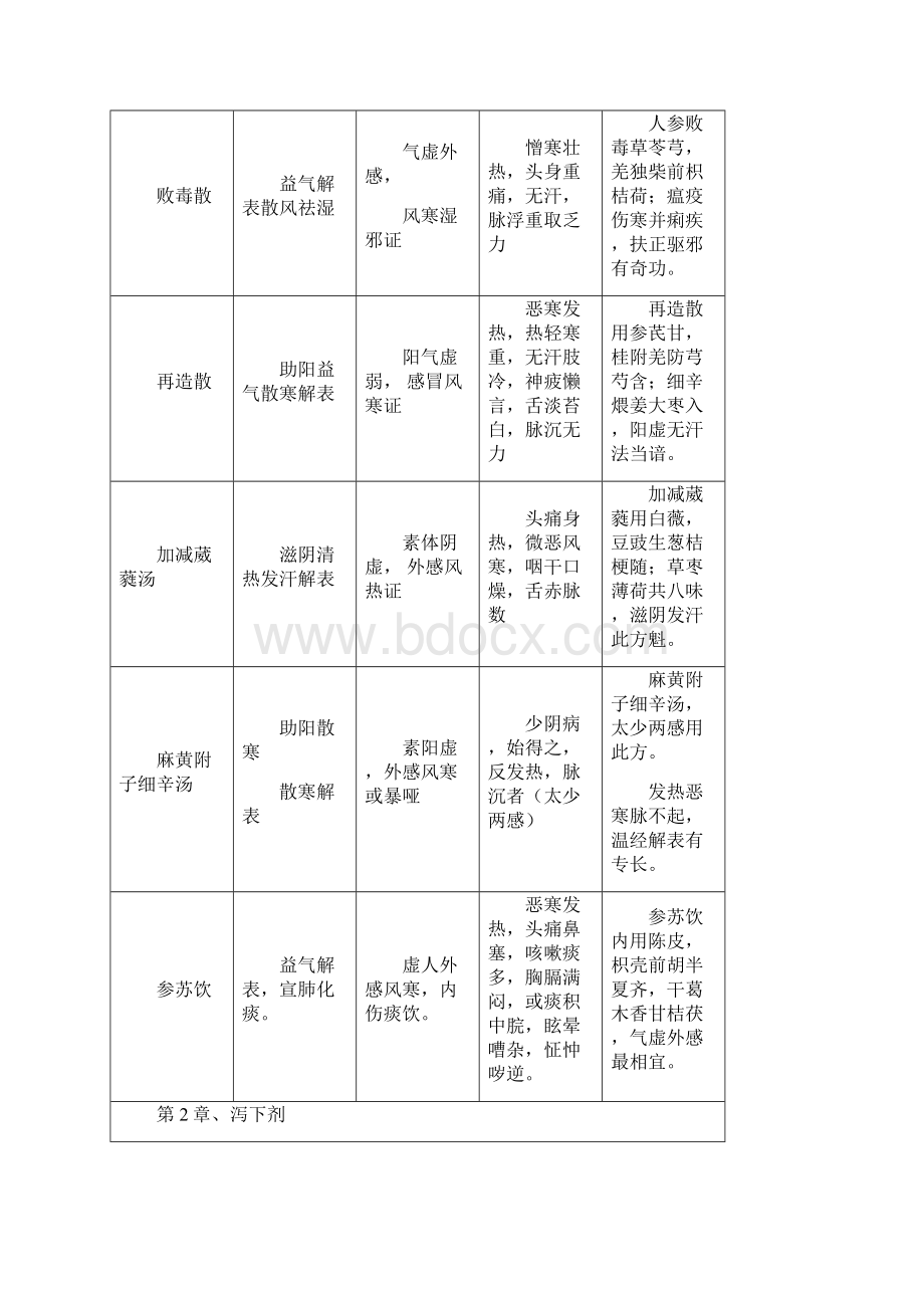 考研大纲方剂表解全.docx_第3页