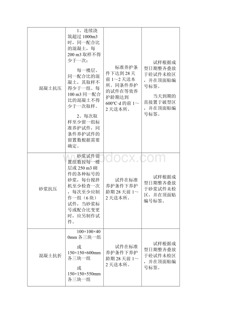 工程材料见证取样送检指南大全.docx_第3页