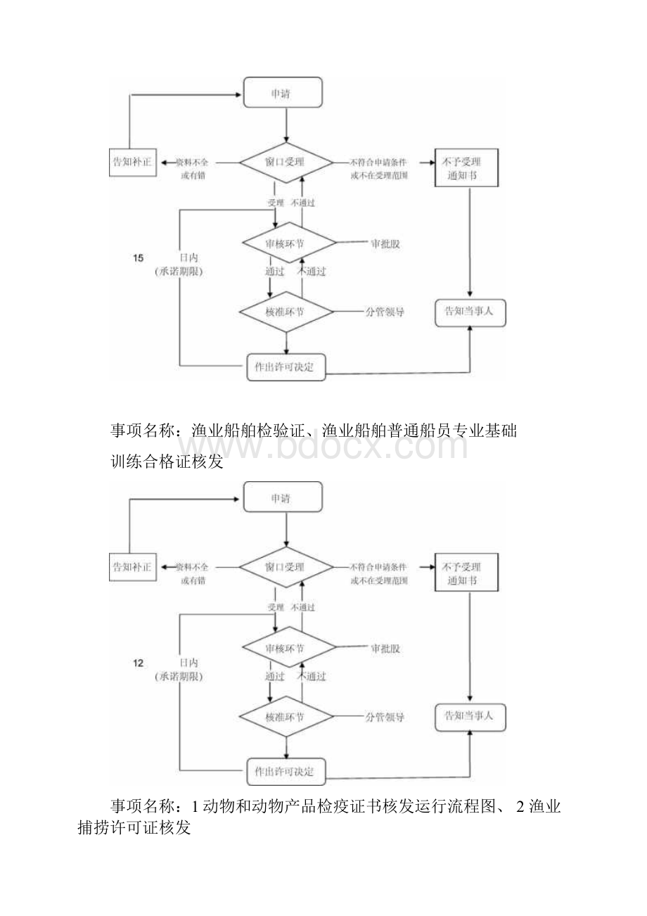 行政许可运行流程图.docx_第2页