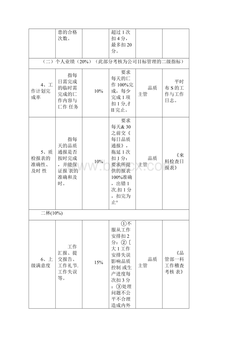 品管部各岗位绩效考核表.docx_第2页