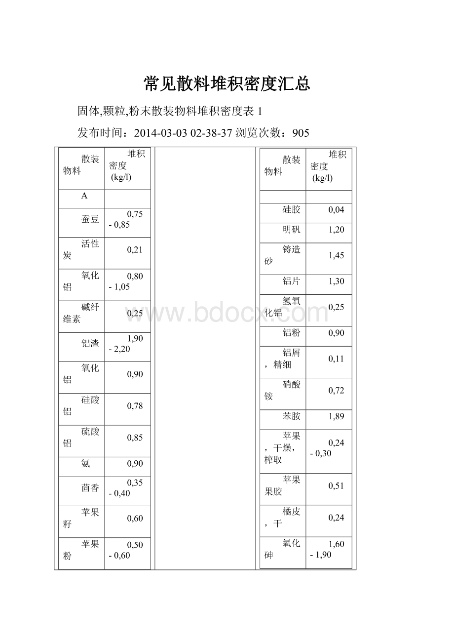 常见散料堆积密度汇总.docx_第1页