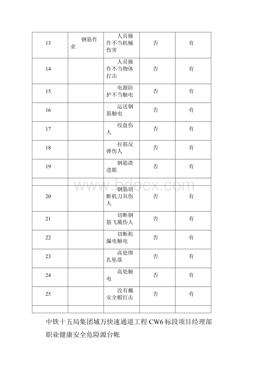 职业健康安全危险源台帐.docx_第2页