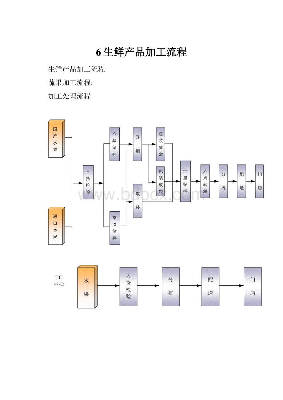 6生鲜产品加工流程.docx