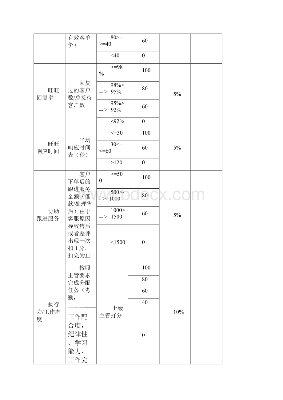 某电商员工绩效考核方案.docx_第3页