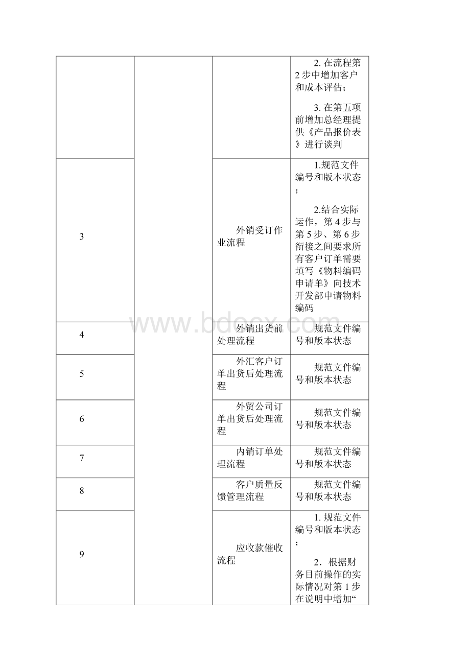 流程优化项目总结.docx_第2页