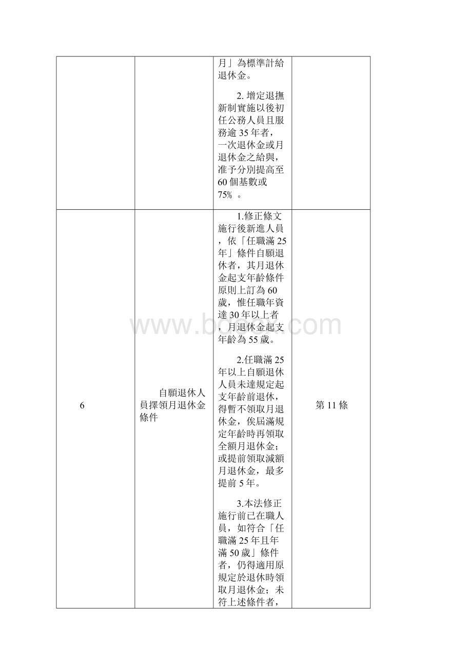 公务人员退休法修正重点简表精.docx_第2页