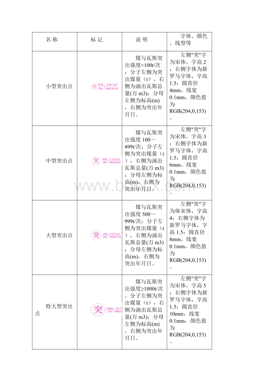 煤矿矿区矿井采掘工作面瓦斯地质图编制方法.docx_第2页