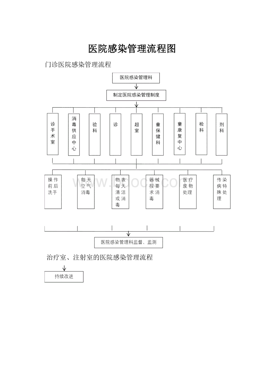 医院感染管理流程图.docx