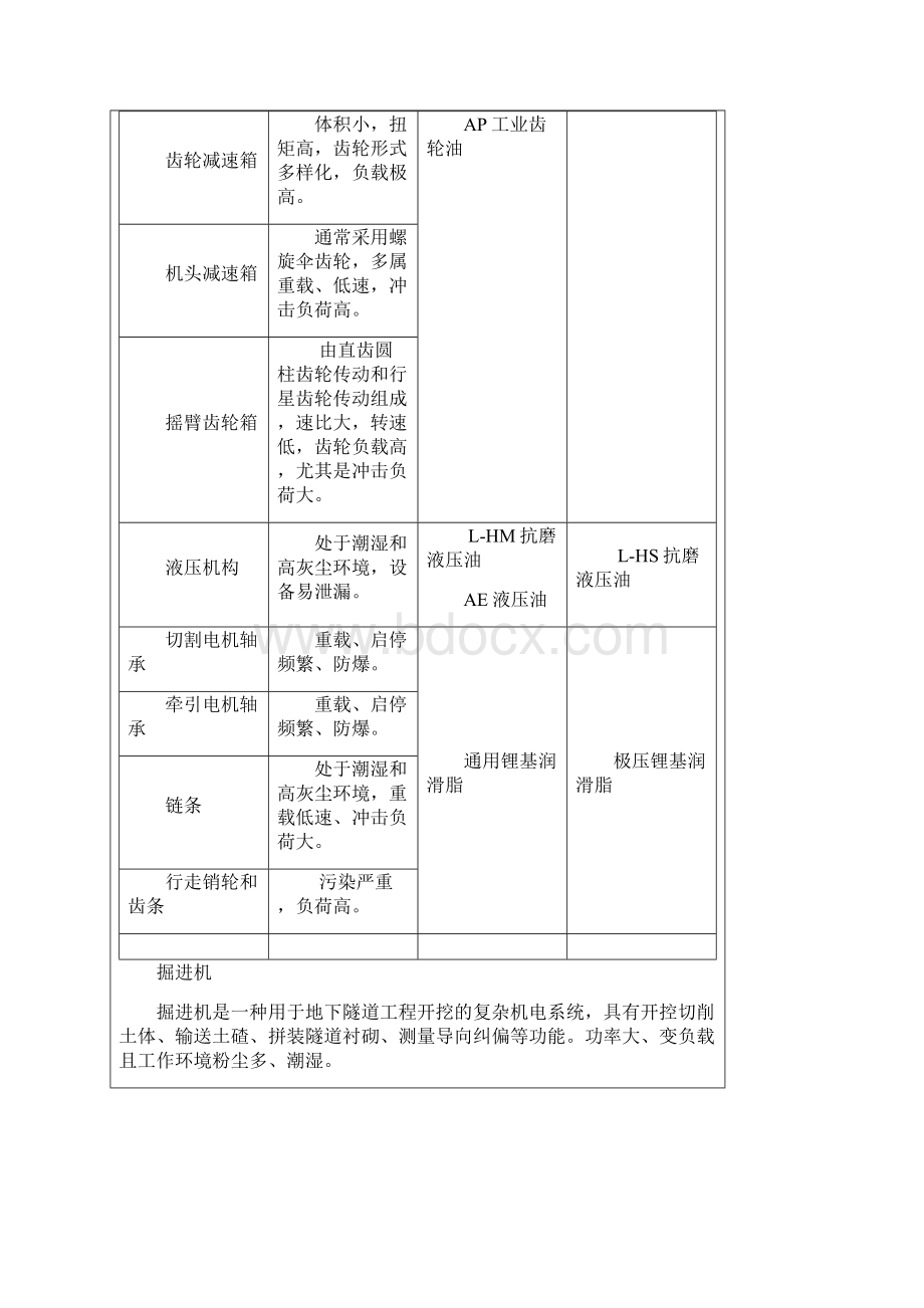 煤炭行业设备用油参照表.docx_第2页