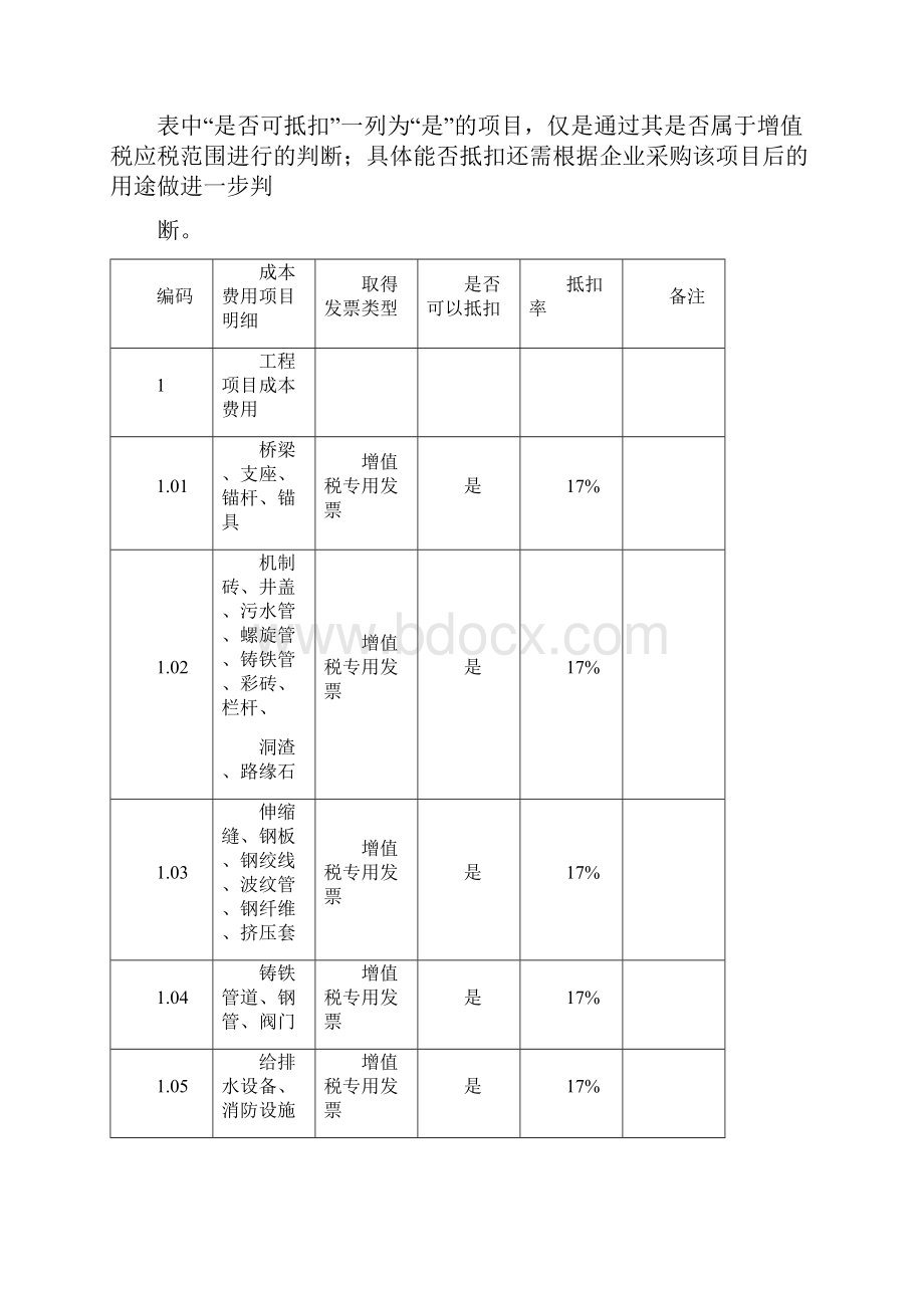 成本费用进项税抵扣率明细表.docx_第2页