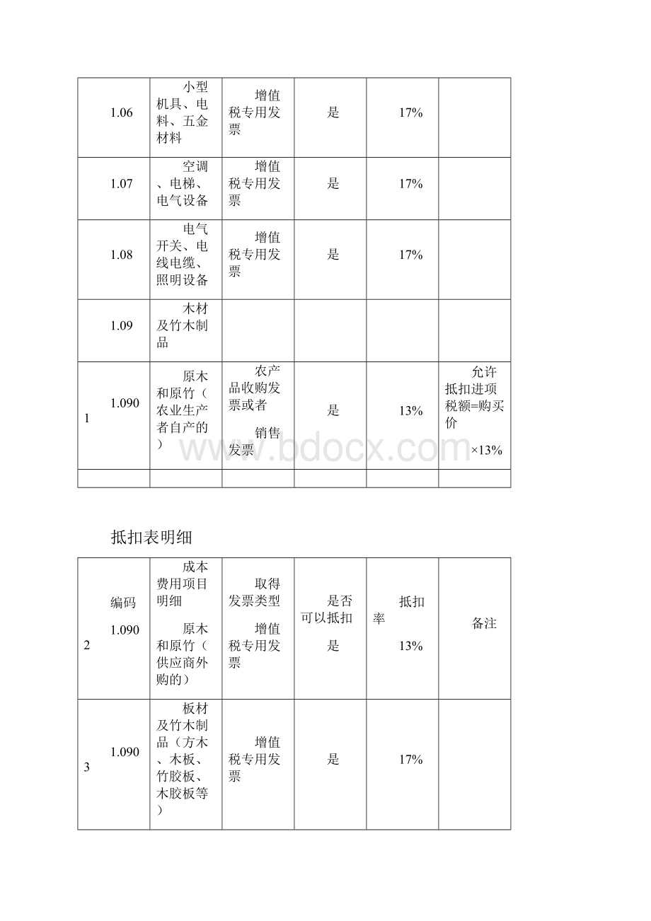 成本费用进项税抵扣率明细表.docx_第3页