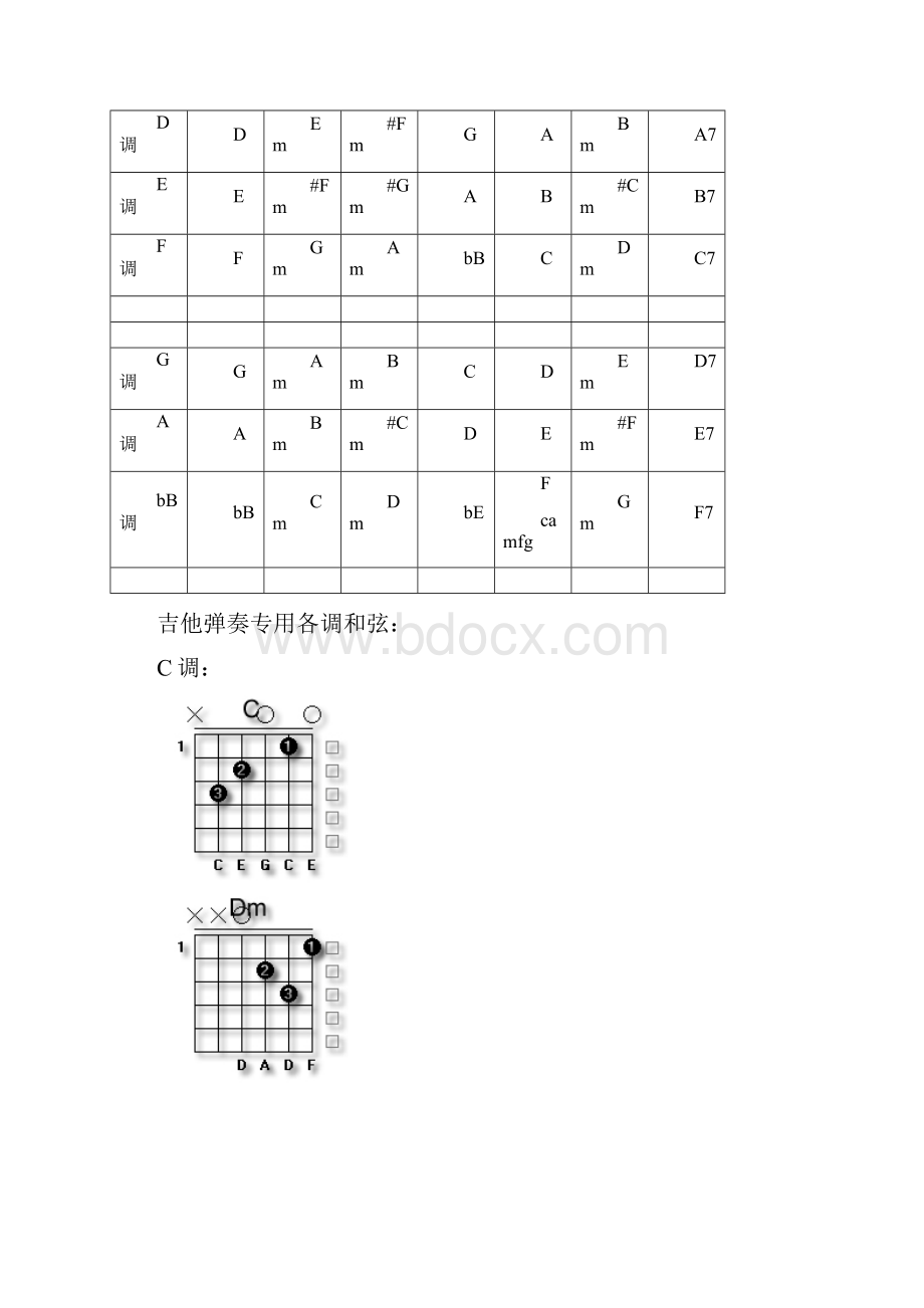 常用吉他和弦指法图解.docx_第3页