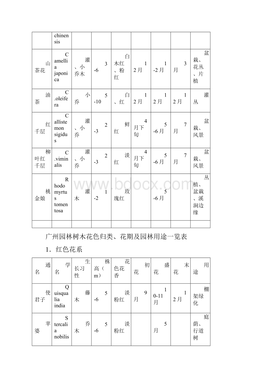 某园林树木花色归类花期及园林用途一览表.docx_第2页