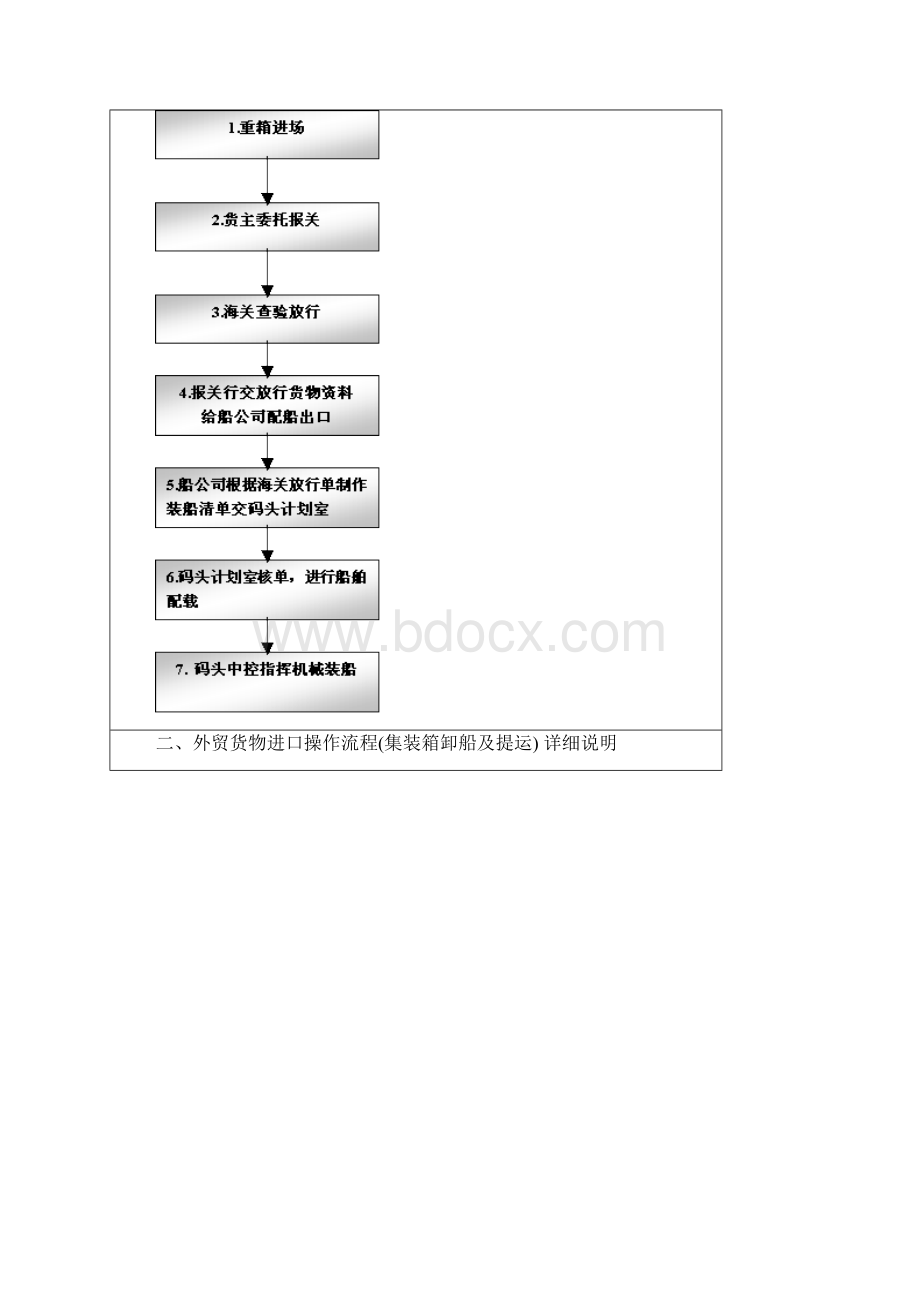 进出口操作流程.docx_第2页