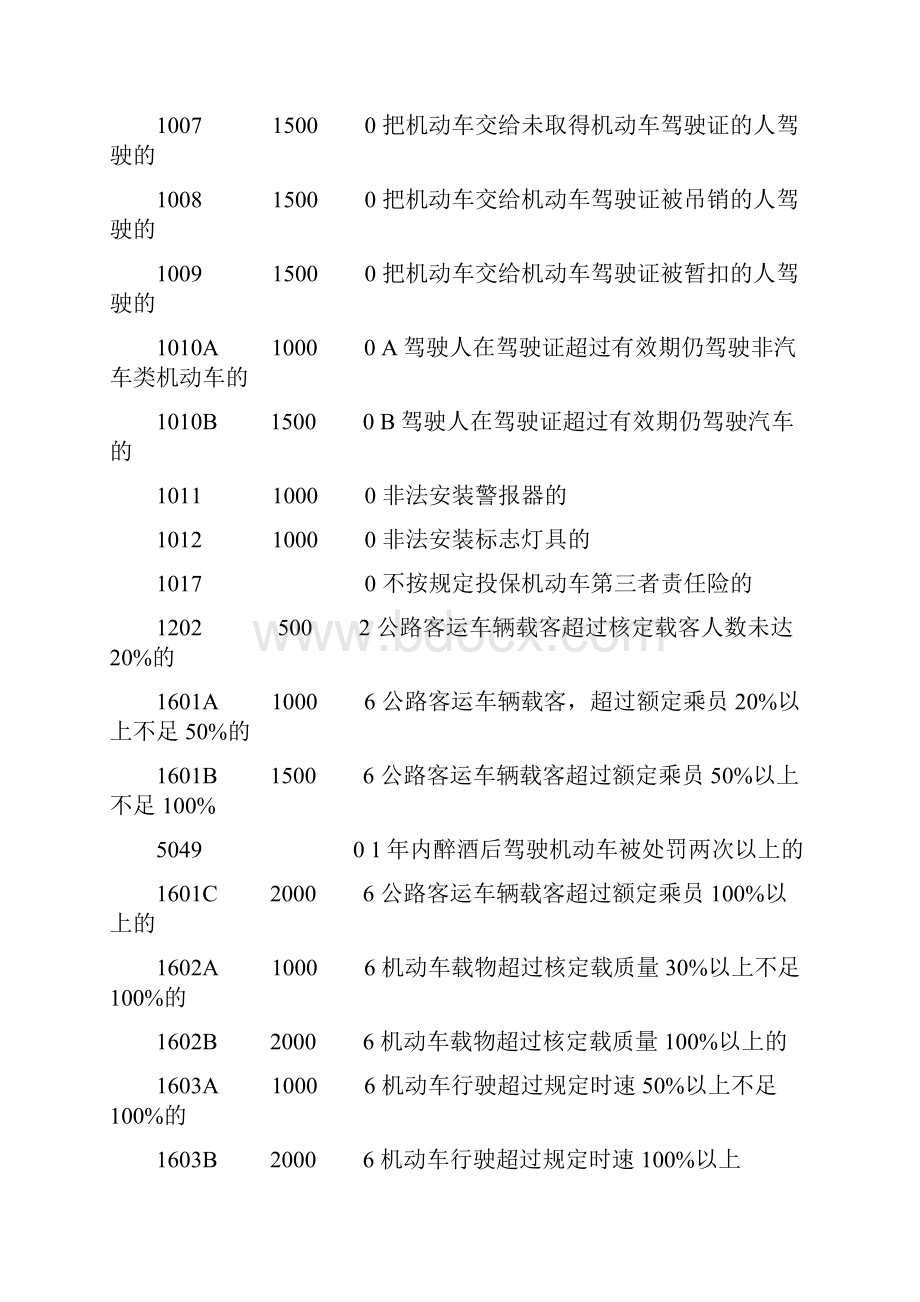 交通违章违法代码罚款金额对照表.docx_第2页