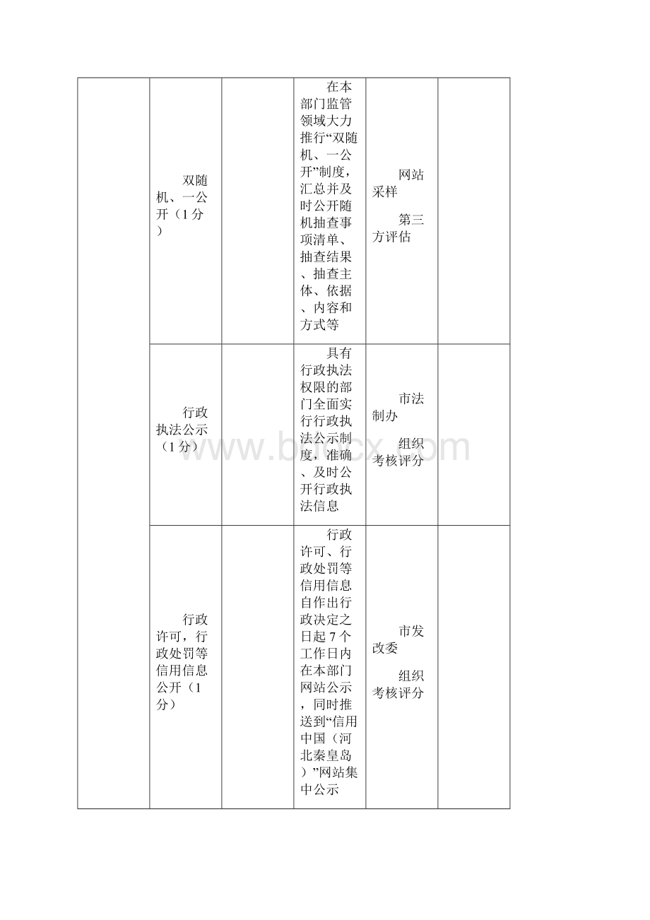 XX市度政务公开工作考核指标市有关部门和单位总分100分模板.docx_第2页