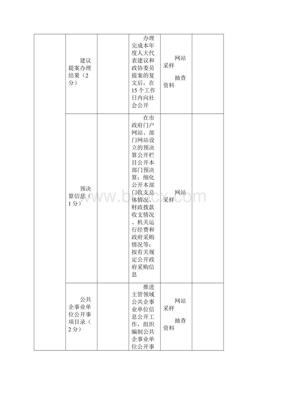 XX市度政务公开工作考核指标市有关部门和单位总分100分模板.docx_第3页