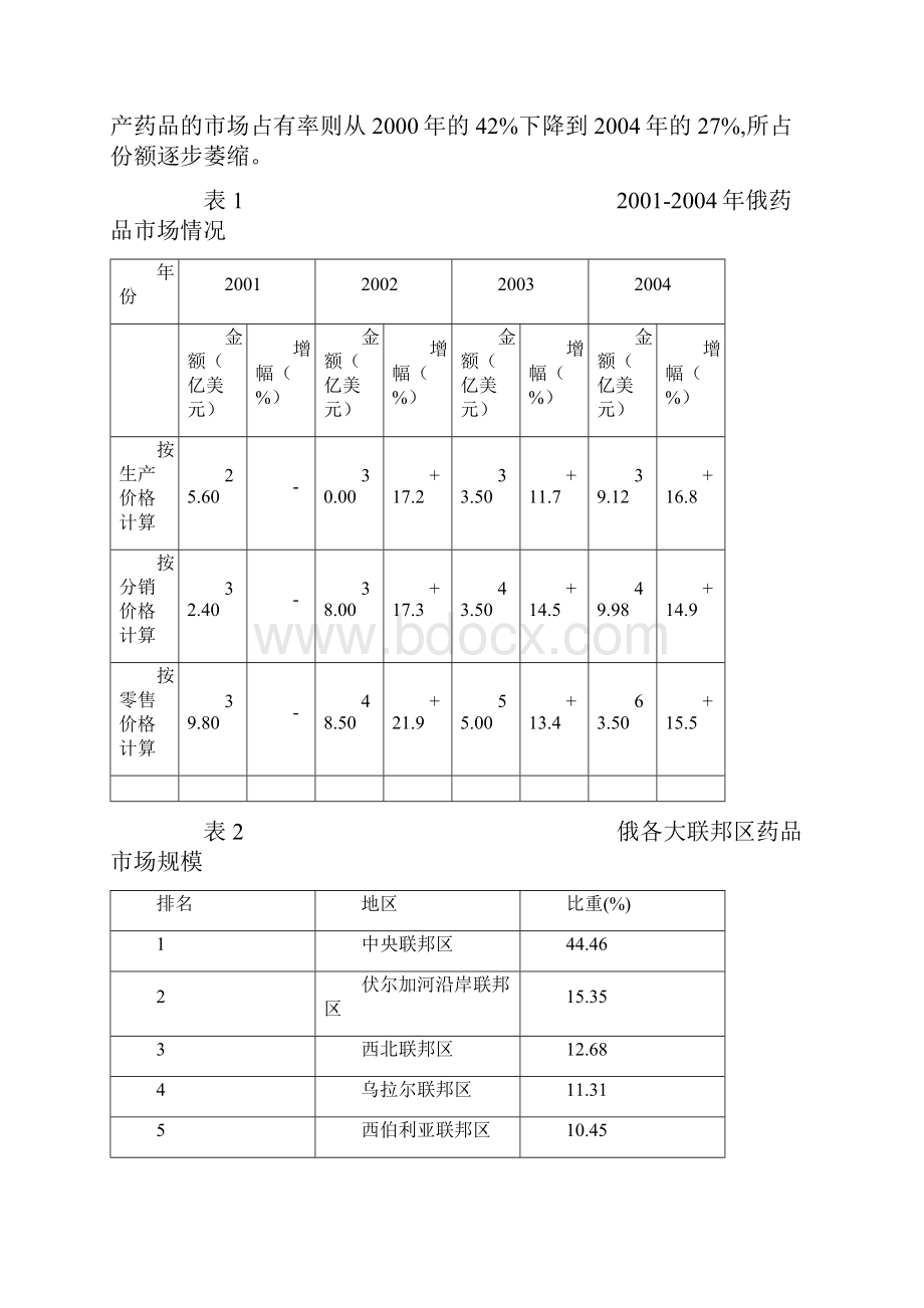 俄罗斯药品市场概况俄药品市场调研之一.docx_第2页