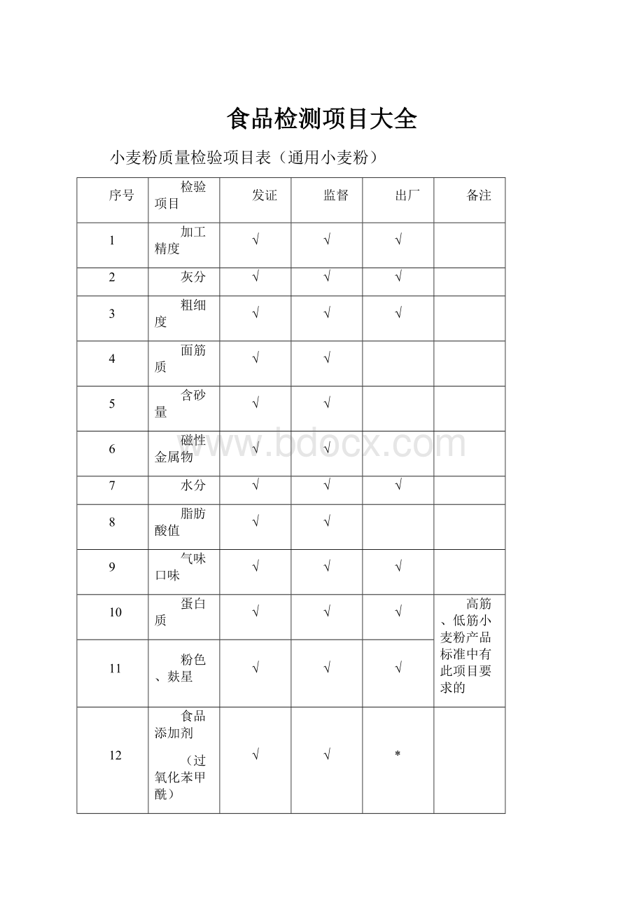 食品检测项目大全.docx_第1页