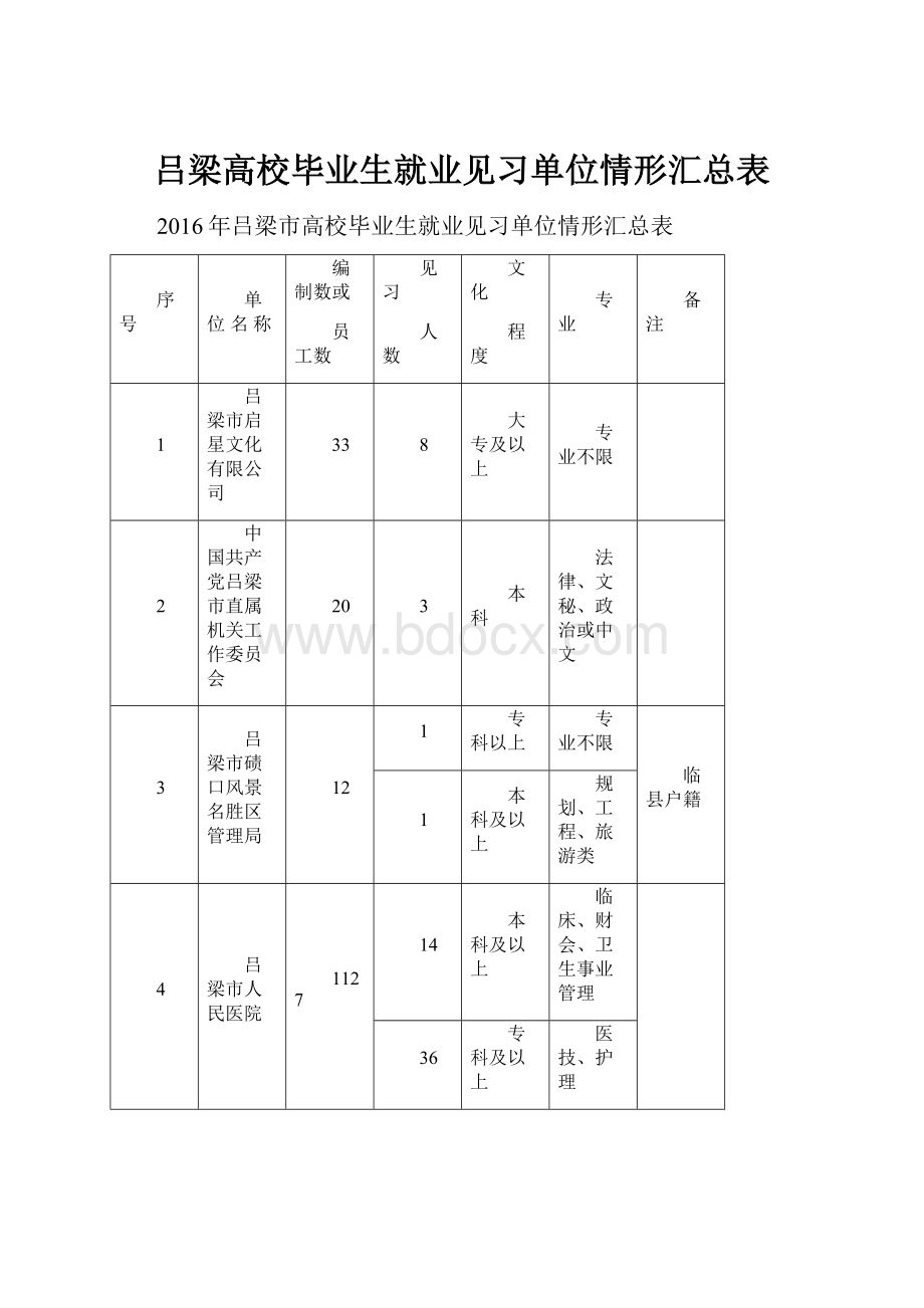 吕梁高校毕业生就业见习单位情形汇总表.docx