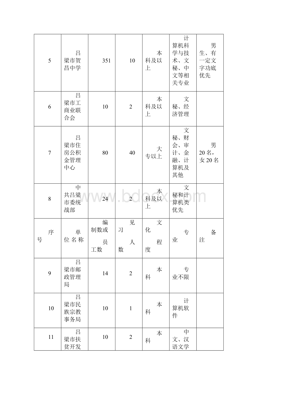 吕梁高校毕业生就业见习单位情形汇总表.docx_第2页