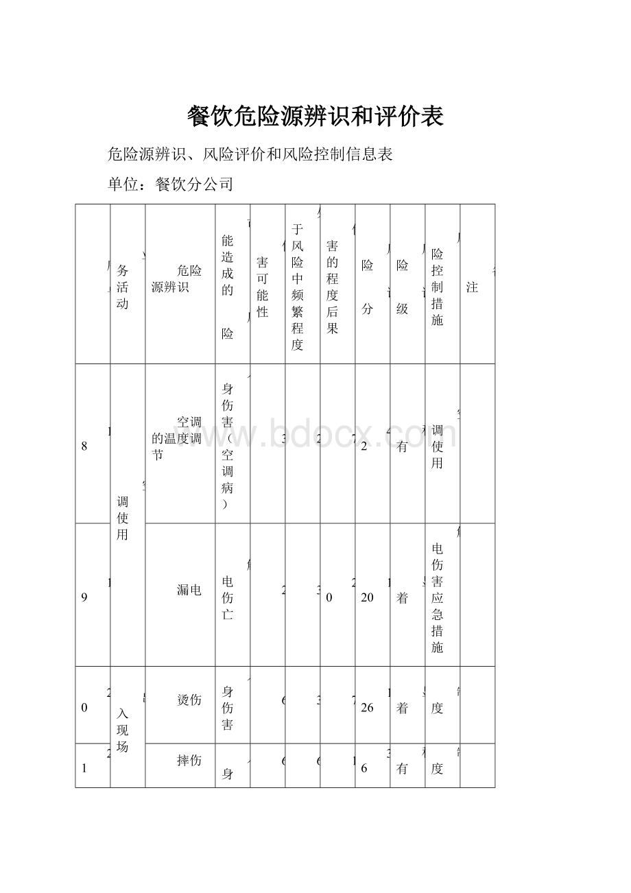 餐饮危险源辨识和评价表.docx_第1页