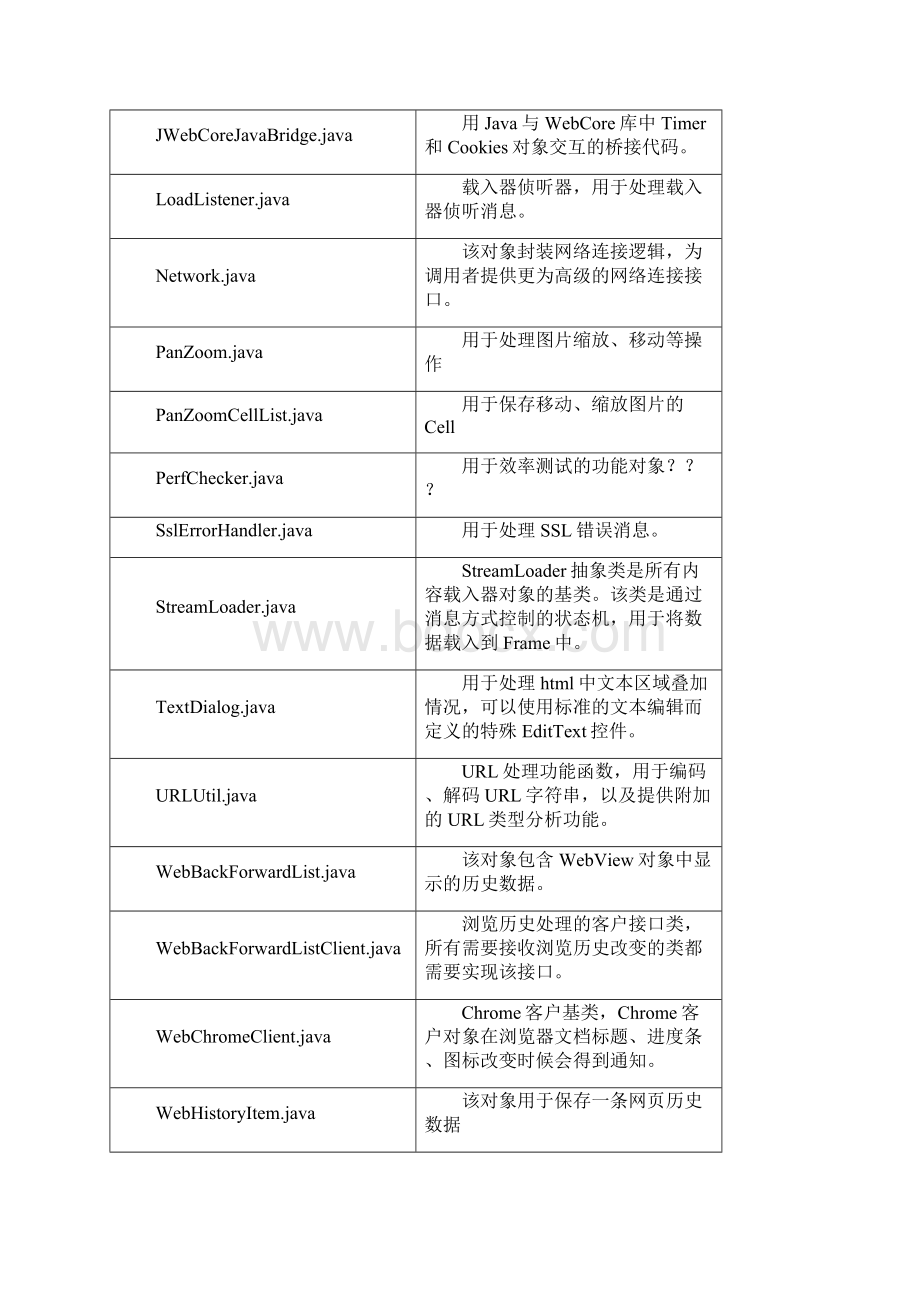 Android WebViewWebkit内核深入讲解资料.docx_第3页