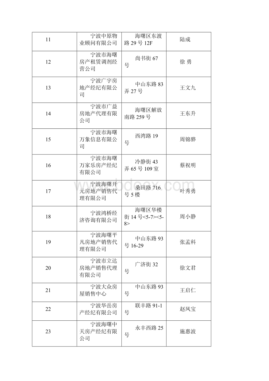 宁波市房地产中介服务机构备案情况表.docx_第2页