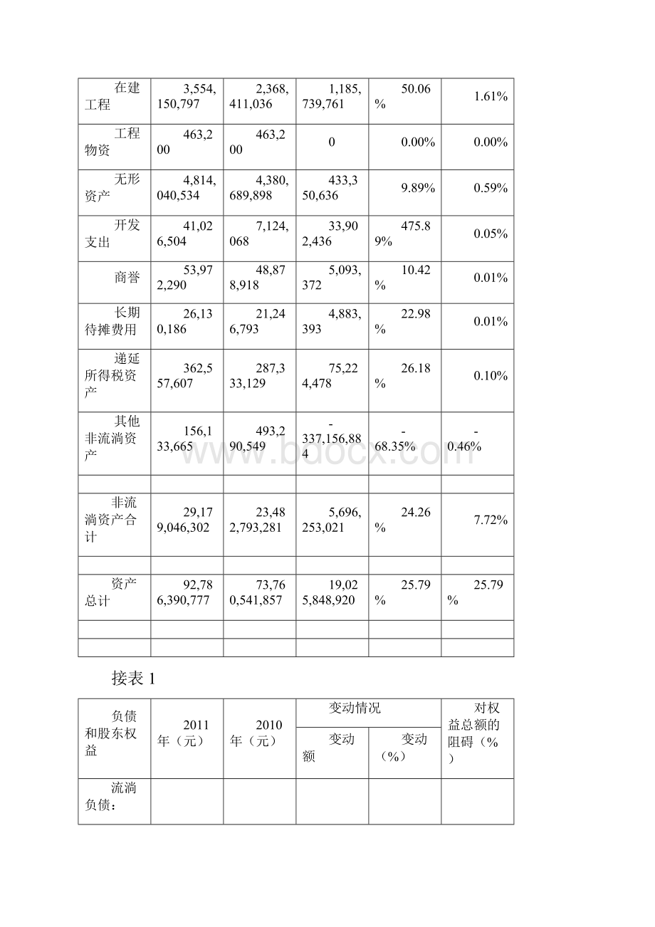 中国南车集团年财务分析报告.docx_第3页