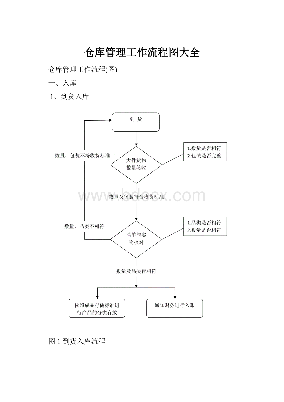 仓库管理工作流程图大全.docx