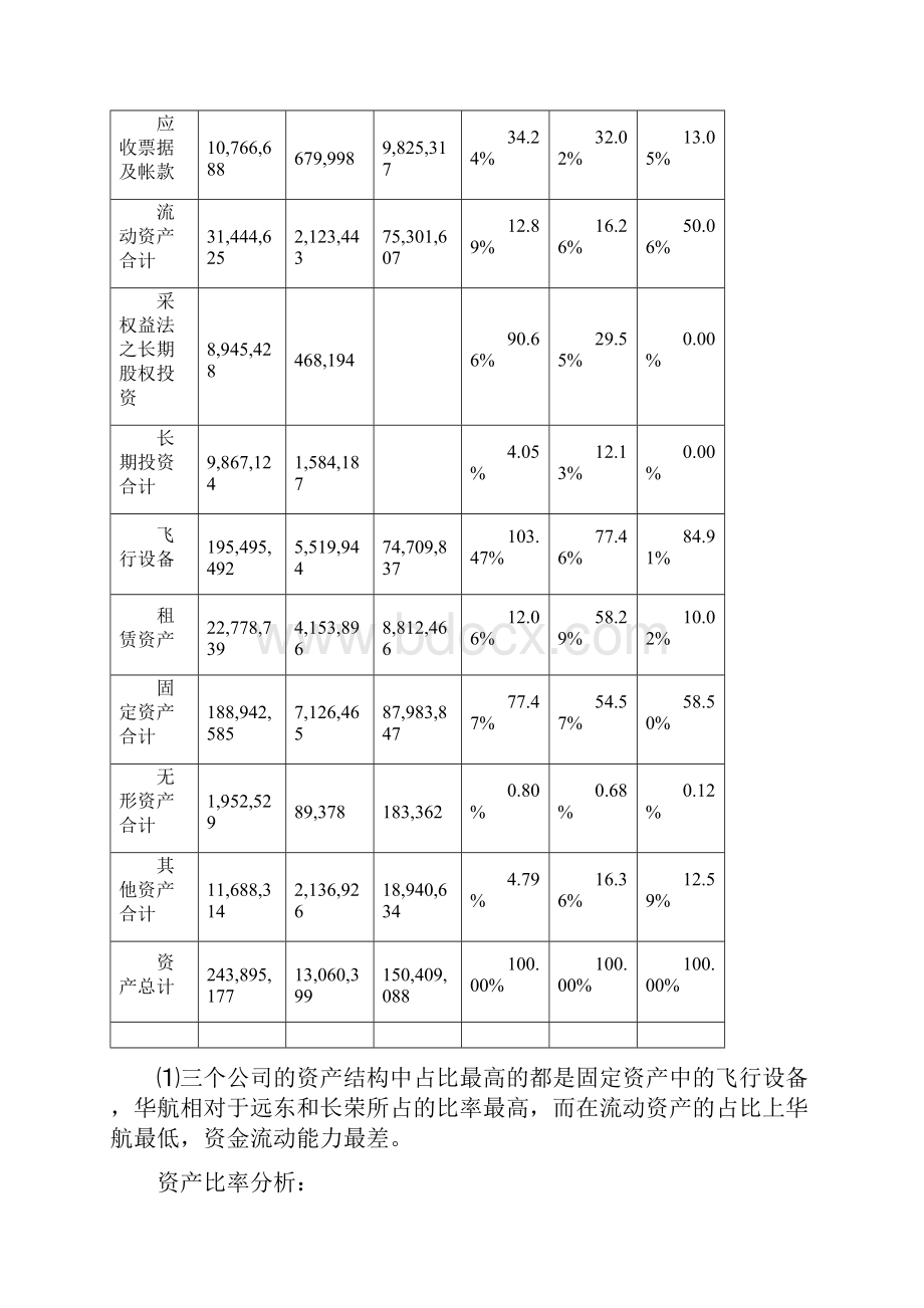 航空财务报表分析报告 度.docx_第3页