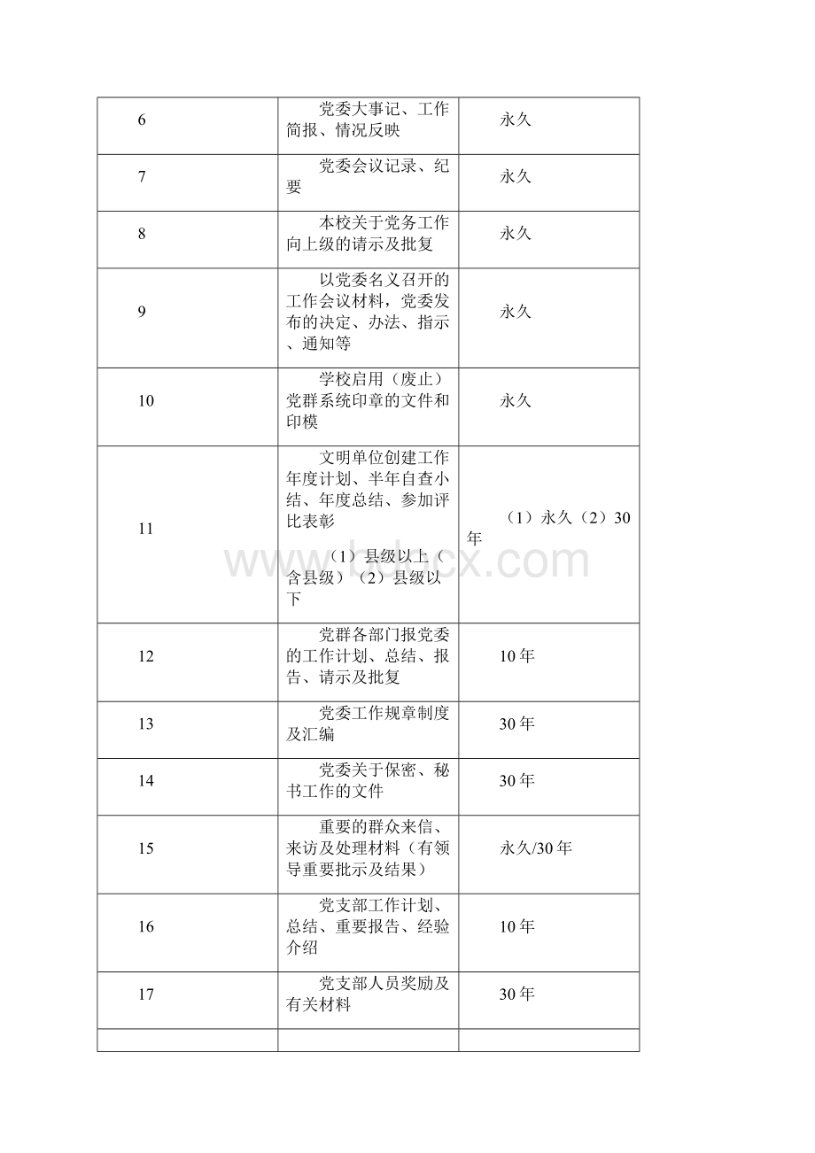 文件材料归档范围和保管期限表模板.docx_第2页