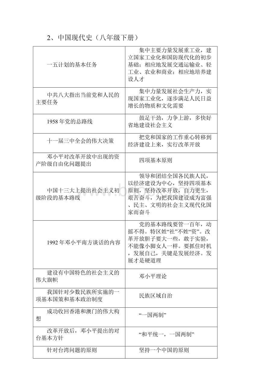 人教版备战中考系列历史常考知识点整理二.docx_第2页