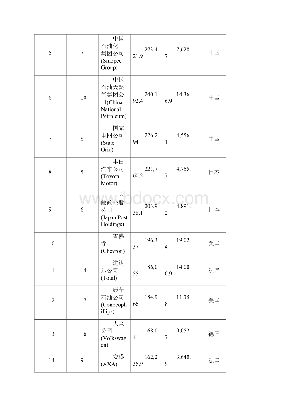 世界500强企业分析.docx_第2页