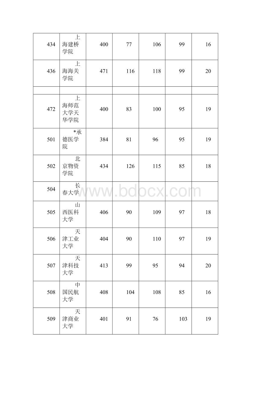 上海市普通高校招生二本批次各校投档分数线.docx_第3页