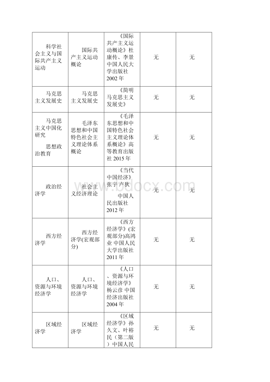 内蒙古师范大学全日制学术型硕士研究生复试科目专业课及加试科目及参考书目doc.docx_第2页