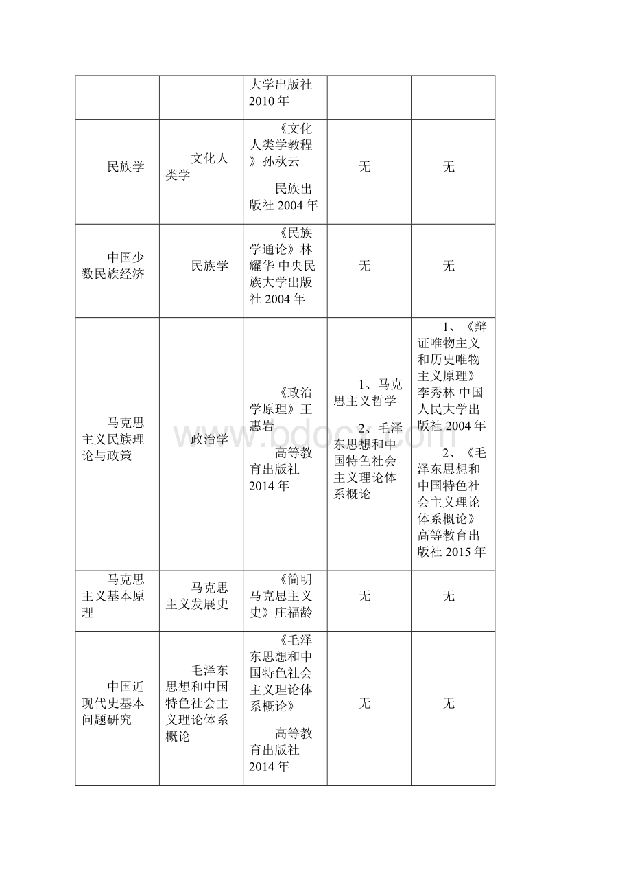 内蒙古师范大学全日制学术型硕士研究生复试科目专业课及加试科目及参考书目doc.docx_第3页