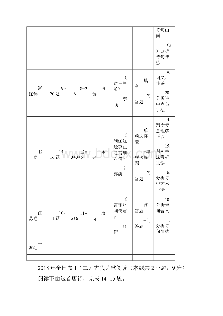 全国各地高考语文真题之诗歌鉴赏题所考查的情况分析.docx_第2页