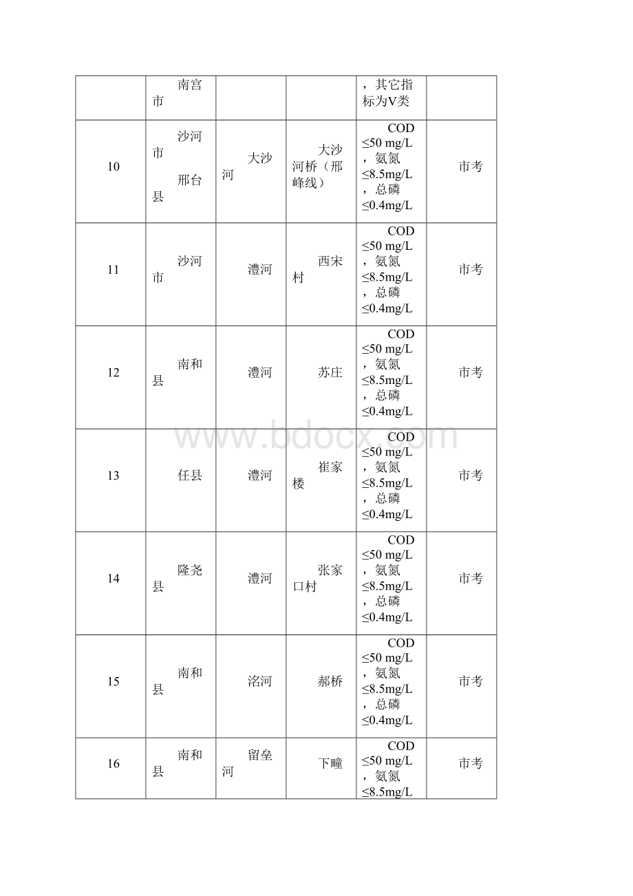 水污染防治综合整治排查行动方案附表.docx_第2页