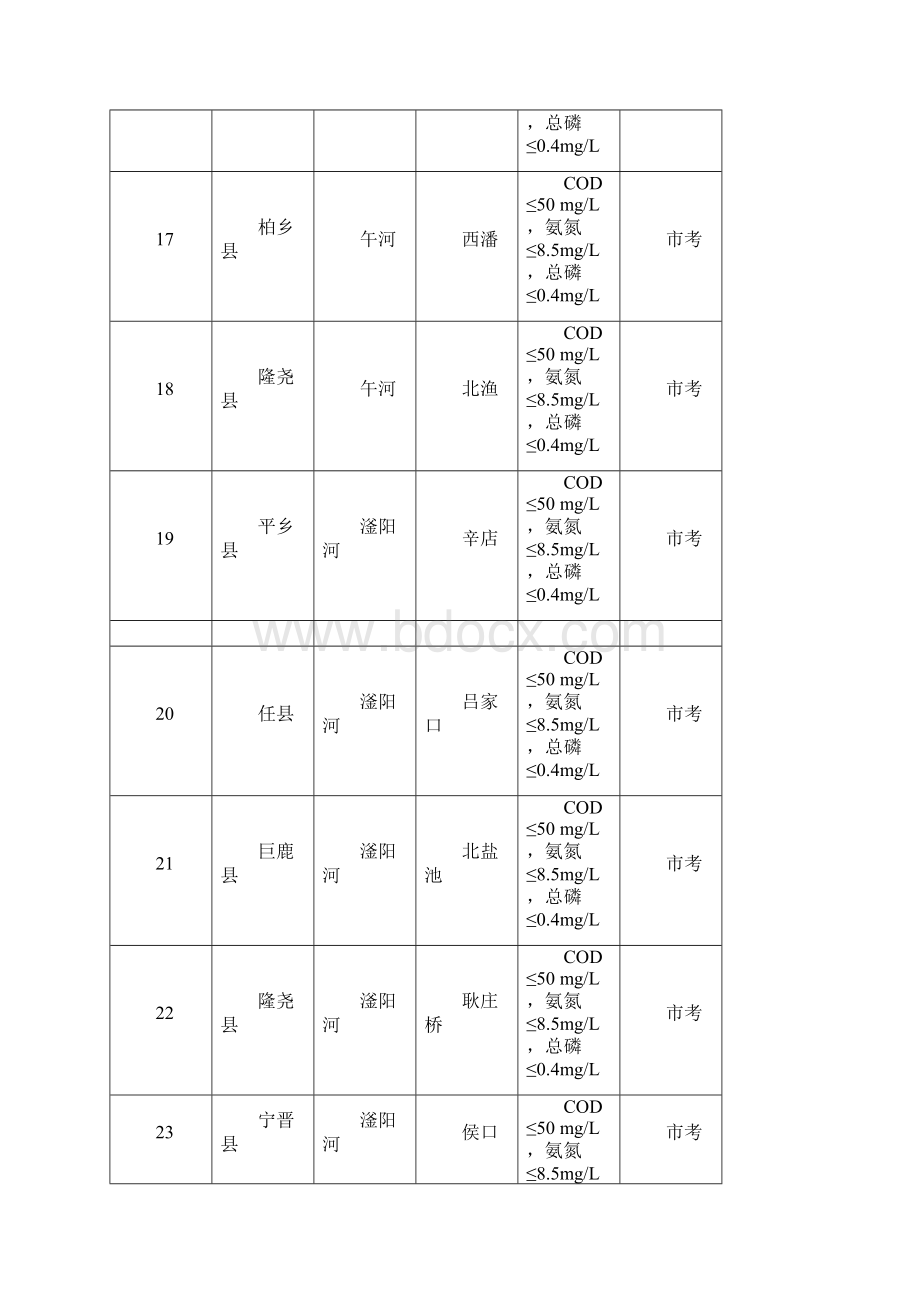 水污染防治综合整治排查行动方案附表.docx_第3页