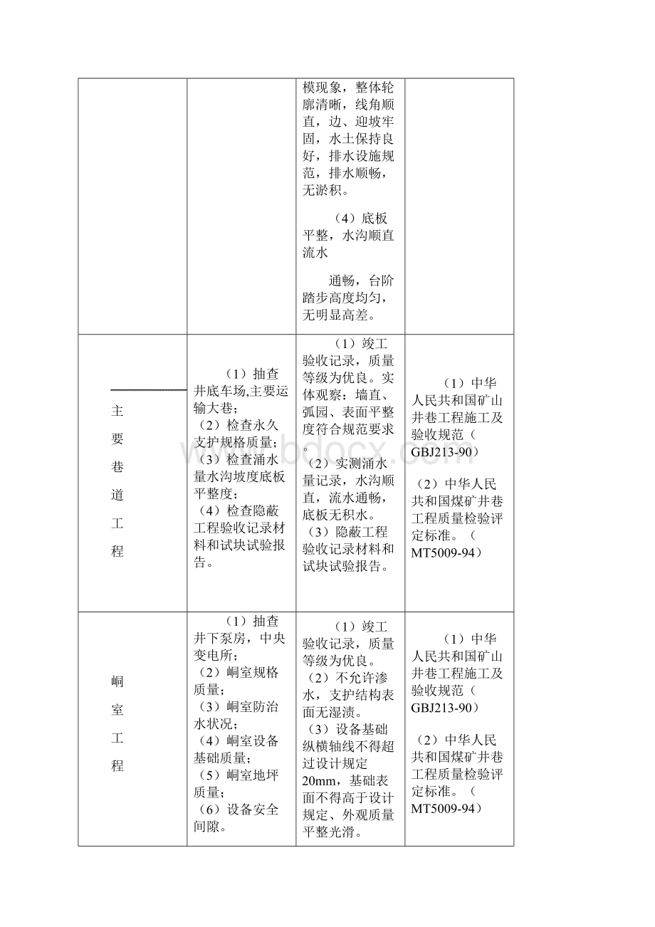 国家优质工程煤矿工程现场复查要点.docx_第2页