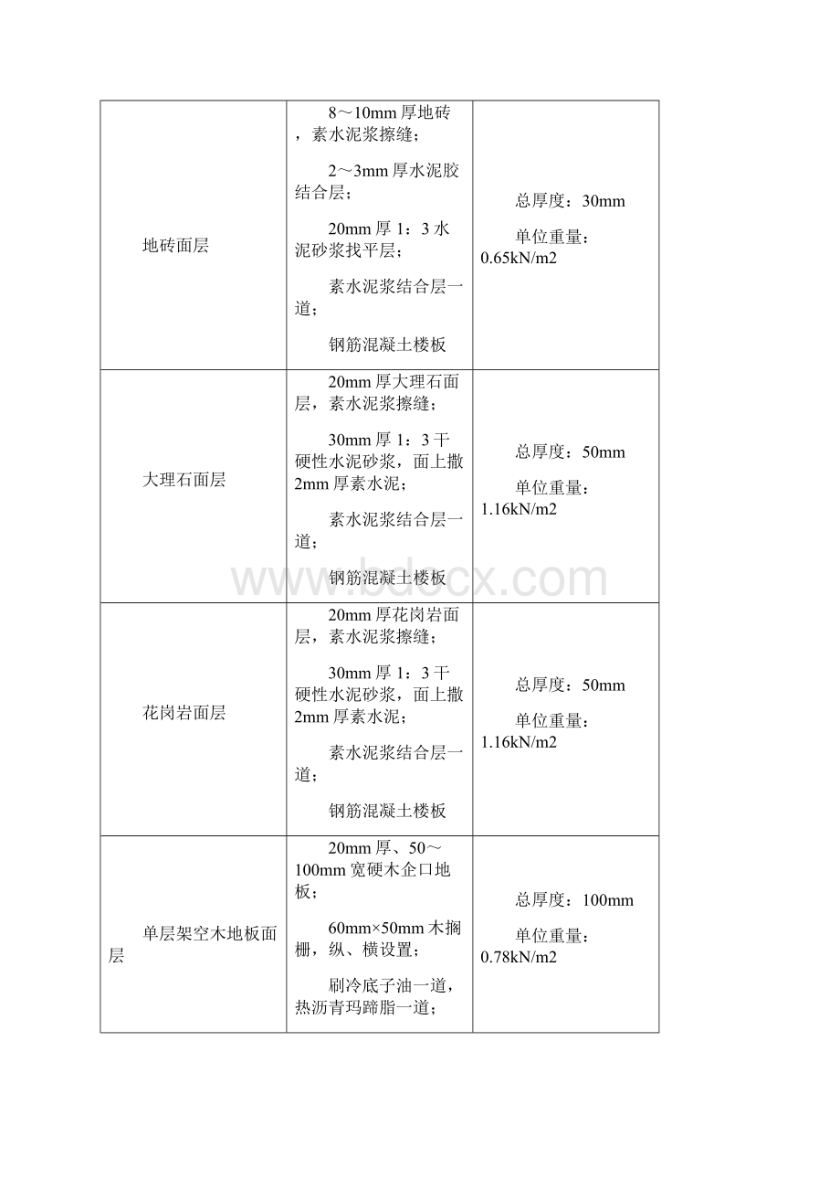 楼面及屋面恒荷载取值样板13页文档资料.docx_第3页